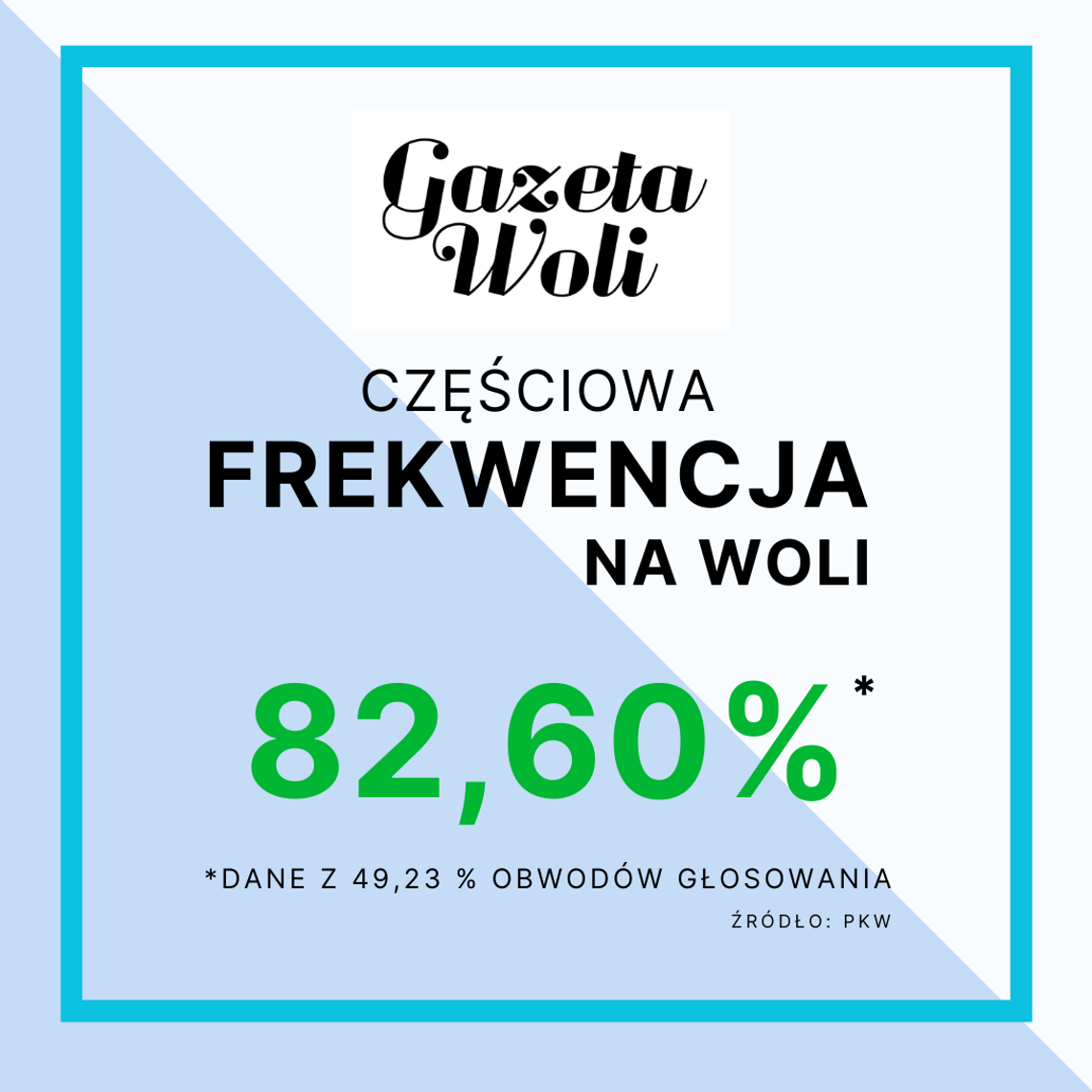 Mieszkańcy Woli zaskoczyli frekwencją. Głosowali jeszcze po północy