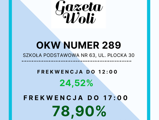 Frekwencja wyborcza w komisjach na Woli